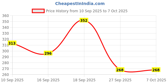 firstcry.com Badal Kidz Baby Silicone Spoon Bottle with Soft Teether Feeder Combo , BPA Free Feeding Set- Yellow & Blue badal kidz Price History Graph from 10 Sep 2025 to 7 Oct 2025