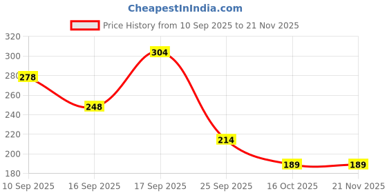 firstcry.com Badal Kidz Baby Silicone Spoon Bottle with Soft Teether Feeder Combo , BPA Free Feeding Set- Yellow & Peach badal kidz Price History Graph from 10 Sep 2025 to 21 Nov 2025