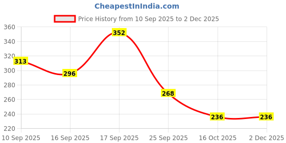 firstcry.com Badal Kidz Baby Silicone Spoon Bottle with Soft Teether Feeder Combo , BPA Free Feeding Set- Yellow & Pink badal kidz Price History Graph from 10 Sep 2025 to 2 Dec 2025