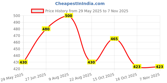 firstcry.com Badal Kidz Baby Sipper Cup Leak - Proof, BPA - Free, Soft Silicone Spout, Ergonomic Handles, Travelling Drinking Cup for Kids with Straw, Perfect for Toddlers & Infants - Pink badal kidz Price History Graph from 29 May 2025 to 6 Nov 2025