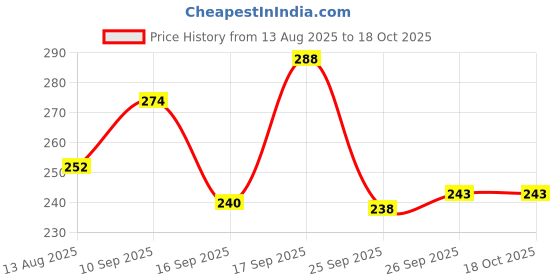 firstcry.com Badal Kidz Baby Soft Bristle Toothbrush with Bear Handle - Gentle Oral Care with Travel Case (6M+) - Brown badal kidz Price History Graph from 13 Aug 2025 to 18 Oct 2025