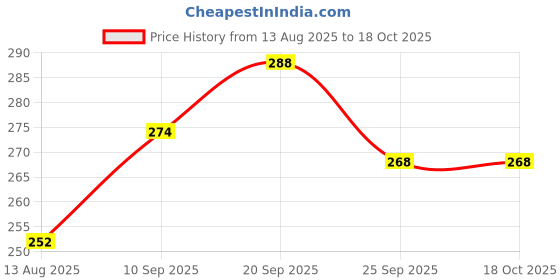 firstcry.com Badal Kidz Baby Soft Bristle Toothbrush with Bear Handle - Gentle Oral Care with Travel Case (6M+) - Green badal kidz Price History Graph from 13 Aug 2025 to 18 Oct 2025