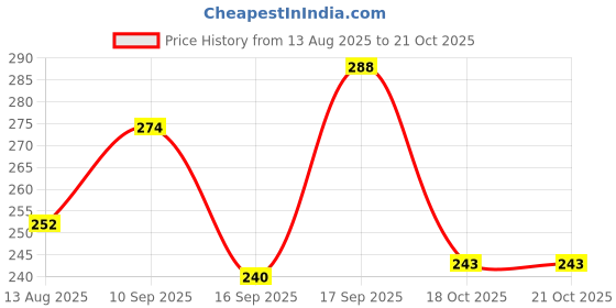firstcry.com Badal Kidz Baby Soft Bristle Toothbrush with Dinosaur Handle - Gentle Oral Care with Travel Case (6M Plus) - Pink badal kidz Price History Graph from 13 Aug 2025 to 21 Oct 2025