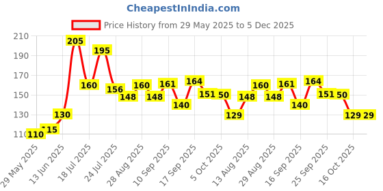 firstcry.com Badal Kidz Bpa Free 100 % Silicone Fruit Shape Teether And Fruit Feeder - Blue & Blue (Pack Of 2) badal kidz Price History Graph from 29 May 2025 to 5 Dec 2025