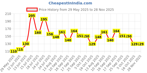 firstcry.com Badal Kidz Bpa Free 100 % Silicone Fruit Shape Teether And Fruit Feeder - Blue & Yellow (Pack Of 2) badal kidz Price History Graph from 29 May 2025 to 28 Nov 2025