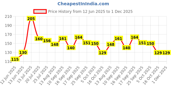 firstcry.com Badal Kidz Bpa Free 100 % Silicone Fruit Shape Teether And Fruit Feeder - Orange & Green (Pack Of 2) badal kidz Price History Graph from 12 Jun 2025 to 30 Nov 2025