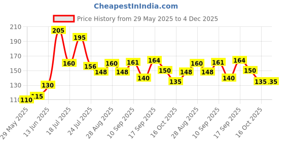 firstcry.com Badal Kidz Bpa Free 100 % Silicone Fruit Shape Teether And Fruit Feeder - Orange & Pink (Pack Of 2) badal kidz Price History Graph from 29 May 2025 to 4 Dec 2025