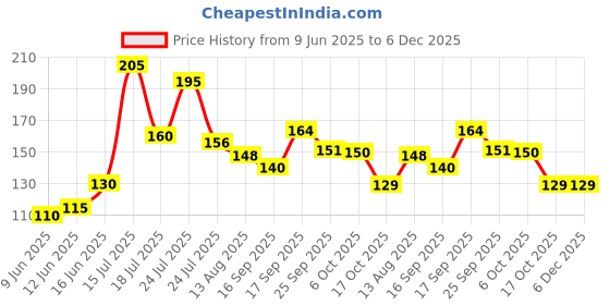 firstcry.com Badal Kidz Bpa Free 100 % Silicone Fruit Shape Teether And Fruit Feeder - Orange& Yellow (Pack Of 2) badal kidz Price History Graph from 9 Jun 2025 to 6 Dec 2025