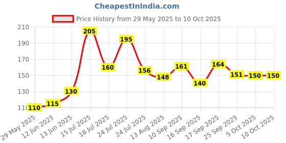 firstcry.com Badal Kidz Bpa Free 100 % Silicone Fruit Shape Teether And Fruit Feeder - Peach & Blue(Pack Of 2) badal kidz Price History Graph from 29 May 2025 to 10 Oct 2025