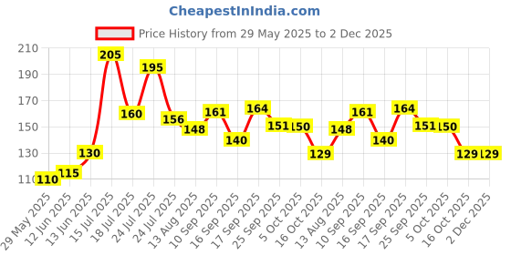 firstcry.com Badal Kidz Bpa Free 100 % Silicone Fruit Shape Teether And Fruit Feeder - Peach & Pink (Pack Of 2) badal kidz Price History Graph from 29 May 2025 to 1 Dec 2025