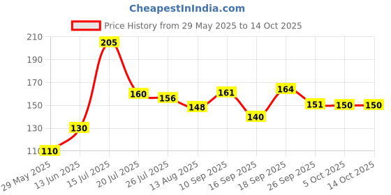 firstcry.com Badal Kidz Bpa Free 100 % Silicone Fruit Shape Teether And Fruit Feeder - Peach & Yellow (Pack Of 2) badal kidz Price History Graph from 29 May 2025 to 14 Oct 2025