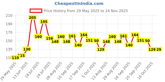 firstcry.com Badal Kidz Bpa Free 100 % Silicone Fruit Shape Teether And Fruit Feeder - Pink & Blue (Pack Of 2) badal kidz Price History Graph from 29 May 2025 to 24 Nov 2025