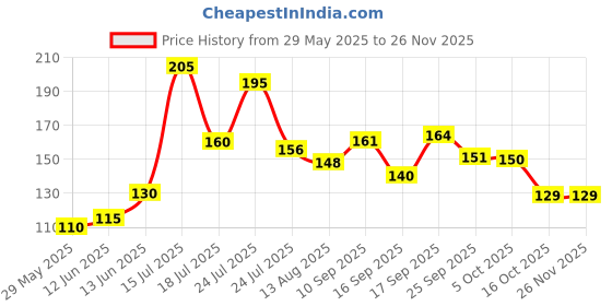 firstcry.com Badal Kidz Bpa Free 100 % Silicone Fruit Shape Teether And Fruit Feeder - Pink & Yellow (Pack Of 2) badal kidz Price History Graph from 29 May 2025 to 26 Nov 2025