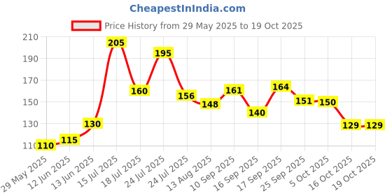 firstcry.com Badal Kidz Bpa Free 100 % Silicone Fruit Shape Teether And Fruit Feeder - Red&Yellow (Pack Of 2) badal kidz Price History Graph from 29 May 2025 to 18 Oct 2025