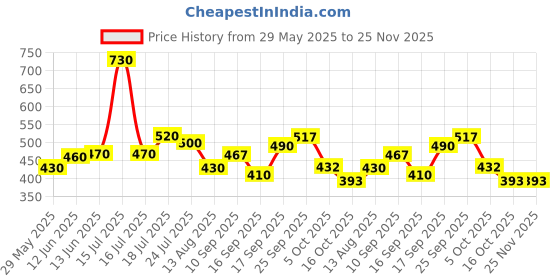 firstcry.com Badal Kidz BPA Free Baby Mushroom Sipper Cup with Silicone Nipple Sippy Cup with Soft Silicone Spout Soft Silicone Nipple Sipper Cup with Handle - Blue badal kidz Price History Graph from 29 May 2025 to 24 Nov 2025
