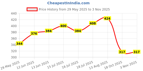 firstcry.com Badal Kidz Children's Electric Toothbrush with Cartoon Characters, Soft Bristles Battery Operated Kids Cartoonic - Purple badal kidz Price History Graph from 29 May 2025 to 2 Nov 2025