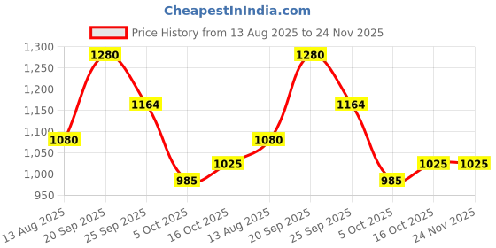 firstcry.com Badal Kidz Cute Bunny Design Sipper Bottle with Adjustable Strap - Leakproof & Portable for Kids - 500ml (Blue) badal kidz Price History Graph from 13 Aug 2025 to 24 Nov 2025