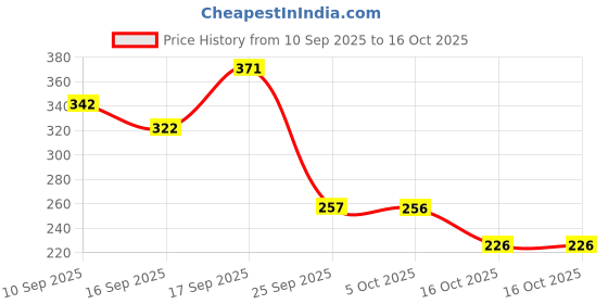 firstcry.com Badal Kidz Dinosaur Shape & Reindeer Shape Silicone Teether , BPA Free & Safe for Babies (Pack of 2)- Grey & Pink badal kidz Price History Graph from 10 Sep 2025 to 16 Oct 2025
