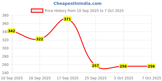 firstcry.com Badal Kidz Dinosaur Shape & Reindeer Shape Silicone Teether , BPA Free & Safe for Babies (Pack of 2)- Pink & Blue badal kidz Price History Graph from 10 Sep 2025 to 6 Oct 2025