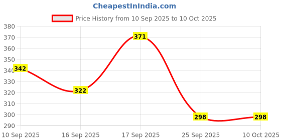 firstcry.com Badal Kidz Dinosaur Shape & Reindeer Shape Silicone Teether , BPA Free & Safe for Babies (Pack of 2)- Pink &Pink badal kidz Price History Graph from 10 Sep 2025 to 9 Oct 2025
