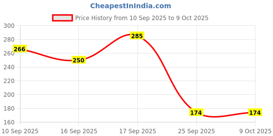 firstcry.com Badal Kidz Dinosaur Shape Silicone Teether , BPA Free & Safe for Babies (Pack of 1)- Blue badal kidz Price History Graph from 10 Sep 2025 to 9 Oct 2025