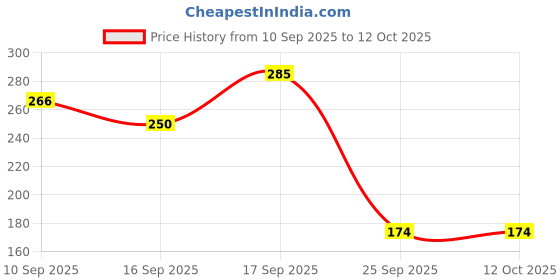 firstcry.com Badal Kidz Dinosaur Shape Silicone Teether , BPA Free & Safe for Babies (Pack of 1)- Grey badal kidz Price History Graph from 10 Sep 2025 to 11 Oct 2025
