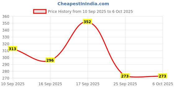 firstcry.com Badal Kidz Essential Combo Mickey Fruit Nibbler & BPA Free Teether - Blue & Grey badal kidz Price History Graph from 10 Sep 2025 to 5 Oct 2025