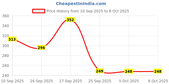 firstcry.com Badal Kidz Essential Combo Mickey Fruit Nibbler & BPA Free Teether - Purple & Blue badal kidz Price History Graph from 10 Sep 2025 to 6 Oct 2025