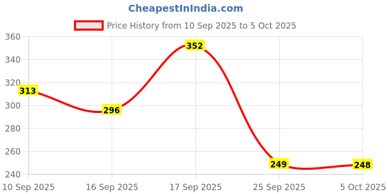 firstcry.com Badal Kidz Essential Combo Mickey Fruit Nibbler & BPA Free Teether - Purple & Dark Blue badal kidz Price History Graph from 10 Sep 2025 to 5 Oct 2025