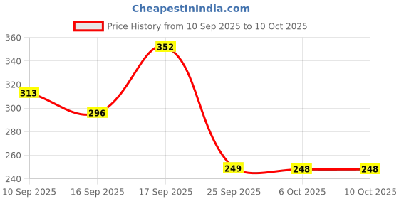 firstcry.com Badal Kidz Essential Combo Mickey Fruit Nibbler & BPA Free Teether - Purple & Green badal kidz Price History Graph from 10 Sep 2025 to 9 Oct 2025