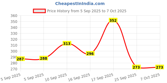 firstcry.com Badal Kidz Essential Combo Mickey Fruit Nibbler & BPA Free Teether - Purple & Grey badal kidz Price History Graph from 5 Sep 2025 to 6 Oct 2025