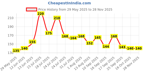 firstcry.com Badal Kidz Feed with Ease Heat Sensitive Baby Feeding Spoon, Bpa Free, 3 Months+ - Blue badal kidz Price History Graph from 29 May 2025 to 27 Nov 2025