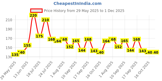 firstcry.com Badal Kidz Feed with Ease Heat Sensitive Baby Feeding Spoon, Bpa Free, 3 Months+ - Yellow badal kidz Price History Graph from 29 May 2025 to 1 Dec 2025