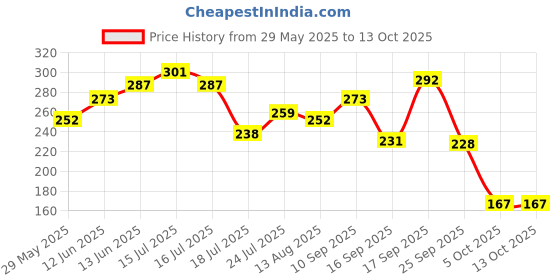 firstcry.com Badal Kidz Flap Baby Silicone Straw Sipper With Handle L Spill Proof Sipper 120ml - Blue badal kidz Price History Graph from 29 May 2025 to 12 Oct 2025
