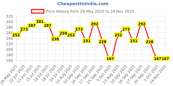 firstcry.com Badal Kidz Flap Baby Silicone Straw Sipper With Handle L Spill Proof Sipper 120ml - Pink badal kidz Price History Graph from 29 May 2025 to 23 Nov 2025