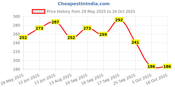 firstcry.com Badal Kidz Flap Baby Silicone Straw Sipper With Handle Spill Proof Sipper - 240ml - Blue badal kidz Price History Graph from 29 May 2025 to 15 Oct 2025