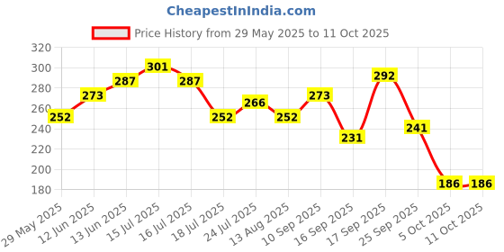 firstcry.com Badal Kidz Flap Baby Silicone Straw Sipper With Handle Spill Proof Sipper - 240ml - Peach badal kidz Price History Graph from 29 May 2025 to 4 Oct 2025
