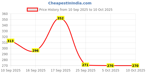 firstcry.com Badal Kidz Fruit Nibbler & Silicone Teether Combo, BPA Free, Safe for Teething Babies - Blue & Blue badal kidz Price History Graph from 10 Sep 2025 to 9 Oct 2025