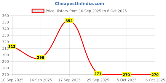 firstcry.com Badal Kidz Fruit Nibbler & Silicone Teether Combo, BPA Free, Safe for Teething Babies - Blue & Green badal kidz Price History Graph from 10 Sep 2025 to 6 Oct 2025