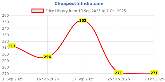 firstcry.com Badal Kidz Fruit Nibbler & Silicone Teether Combo, BPA Free, Safe for Teething Babies - Green & Green badal kidz Price History Graph from 10 Sep 2025 to 6 Oct 2025