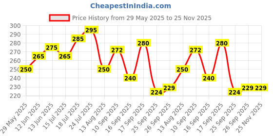 firstcry.com Badal Kidz Kids Bunny Toothbrush with Soft Silicone Head, Stand - Up Base - Pink & Pink (Pack OF 2) badal kidz Price History Graph from 29 May 2025 to 24 Nov 2025