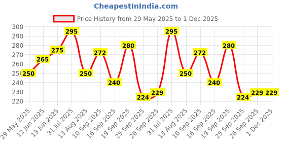 firstcry.com Badal Kidz Kids Bunny Toothbrush with Soft Silicone Head, Stand - Up Base - Pink & Purple (Pack Of 2) badal kidz Price History Graph from 29 May 2025 to 30 Nov 2025