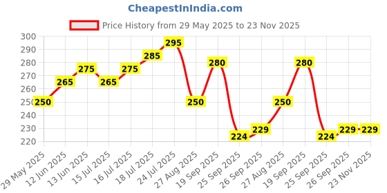 firstcry.com Badal Kidz Kids Bunny Toothbrush with Soft Silicone Head, Stand - Up Base - Pink & Yellow (Pack Of 2) badal kidz Price History Graph from 29 May 2025 to 22 Nov 2025