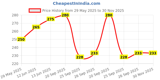 firstcry.com Badal Kidz Kids Bunny Toothbrush with Soft Silicone Head, Stand - Up Base - Purple & Yellow ( Pack Of 2) badal kidz Price History Graph from 29 May 2025 to 30 Nov 2025