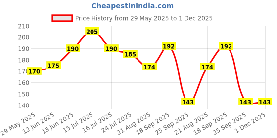 firstcry.com Badal Kidz Kids Bunny Toothbrush with Soft Silicone Head, Stand - Up Base - Yellow badal kidz Price History Graph from 29 May 2025 to 1 Dec 2025