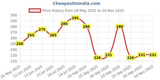 firstcry.com Badal Kidz Kids Bunny Toothbrush with Soft Silicone Head, Stand - Up Base - Yellow & Yellow ( pack of 2) badal kidz Price History Graph from 29 May 2025 to 24 Nov 2025