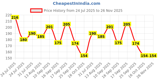 firstcry.com Badal Kidz Moti with Thread for Teething Babies & Oral Care ,Original Tilismi Moti for Baby Teething Pain & 1 Standing Tree Teether, Beed Moti Pair, Newborn Baby Teether for Teething Pain - Peach badal kidz Price History Graph from 24 Jul 2025 to 26 Nov 2025