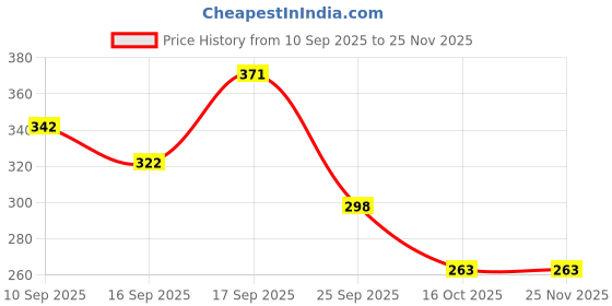 firstcry.com Badal Kidz Penguin Shape & Reindeer Shape Silicone Teether , BPA Free & Safe for Babies (Pack of 2)- Blue & Dark Blue badal kidz Price History Graph from 10 Sep 2025 to 25 Nov 2025