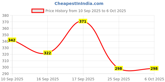 firstcry.com Badal Kidz Penguin Shape & Reindeer Shape Silicone Teether , BPA Free & Safe for Babies (Pack of 2)- Green & Blue badal kidz Price History Graph from 10 Sep 2025 to 6 Oct 2025