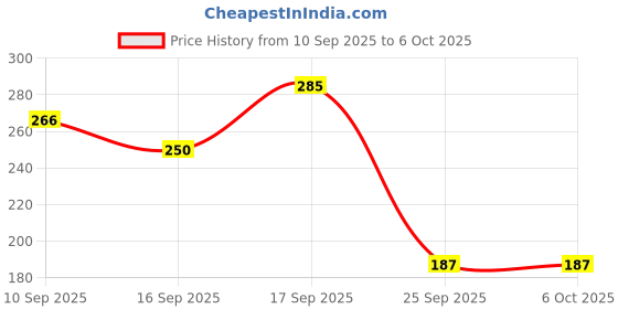 firstcry.com Badal Kidz Penguin Shape Silicone Teether , BPA Free & Safe for Babies (Pack of 1)- Blue badal kidz Price History Graph from 10 Sep 2025 to 6 Oct 2025